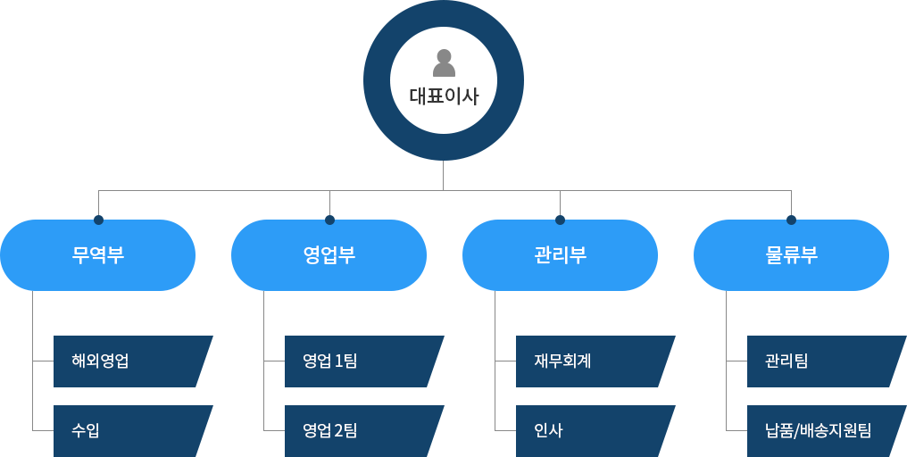 조직도